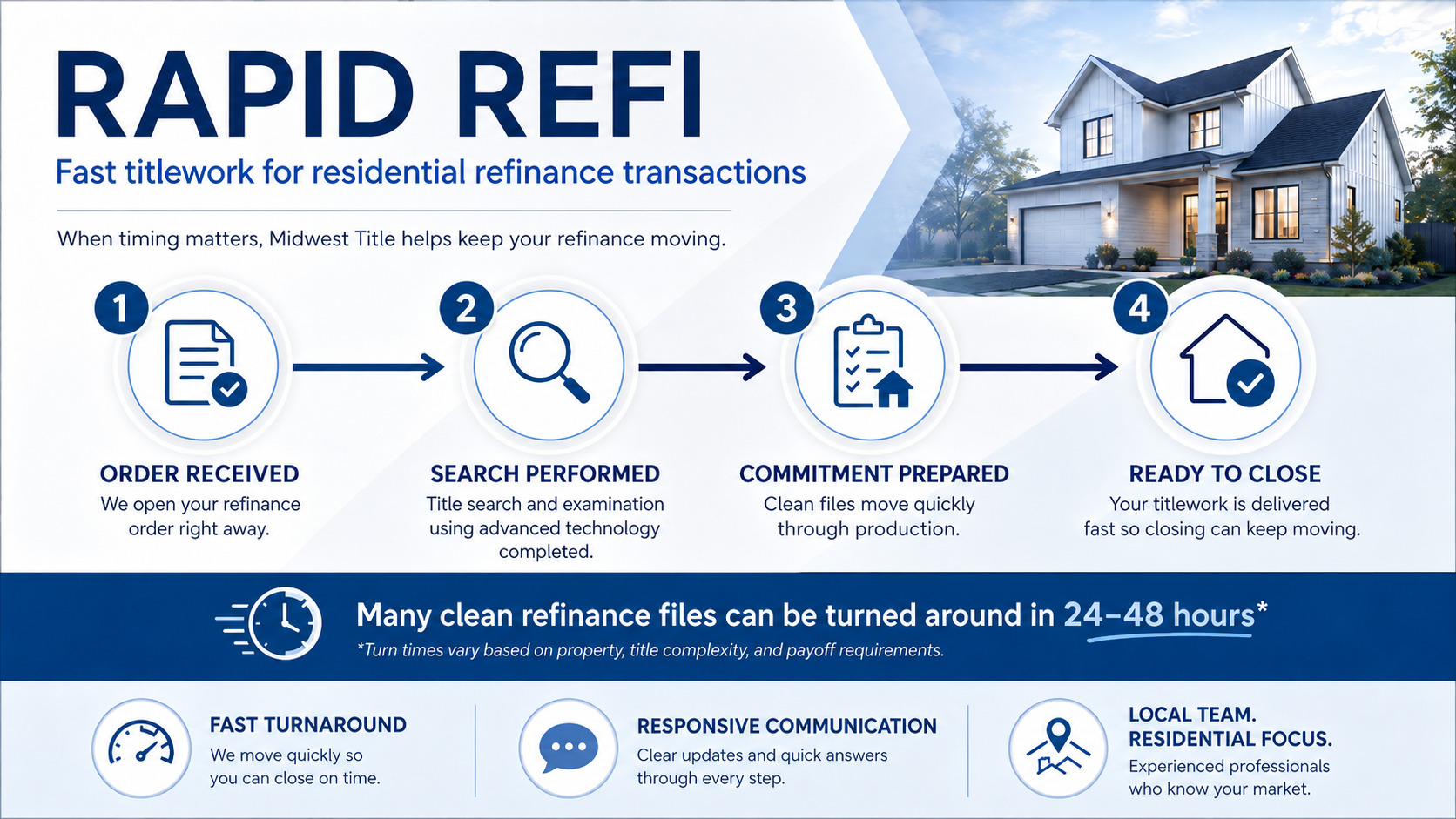 Landscape Midwest Title Rapid Refi graphic showing a residential refinance titlework process from order received to ready to close, emphasizing fast turn times, reliable results, and responsive title service.