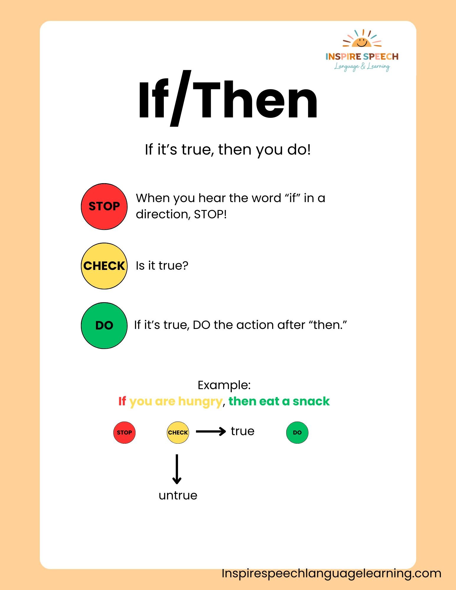 If/Then Directions Poster