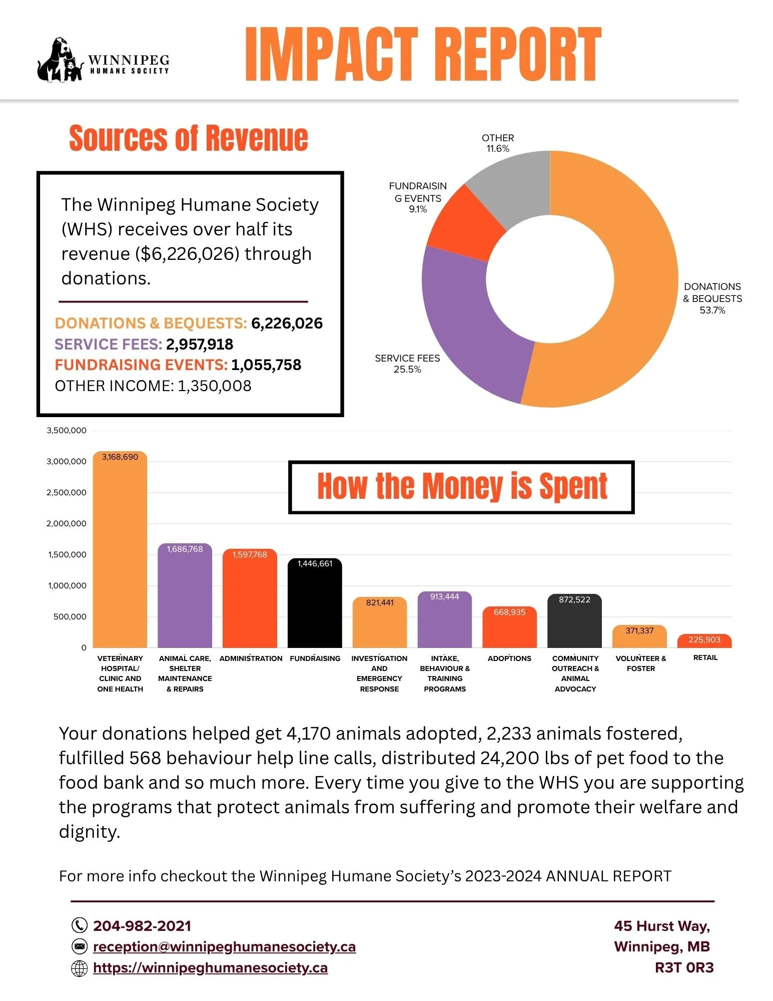 Winnipeg Humane Society Impact Report. Statistics through storytelling.