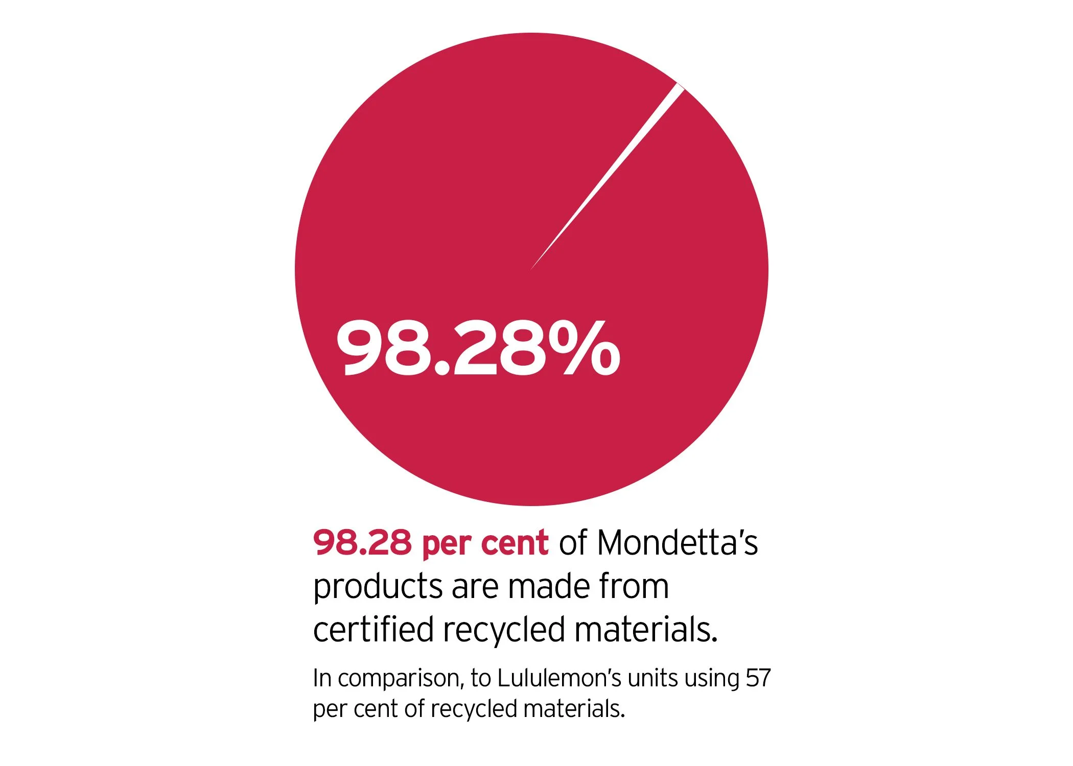 Graph showing 98.28 per cent of company jacket are made from recycled material