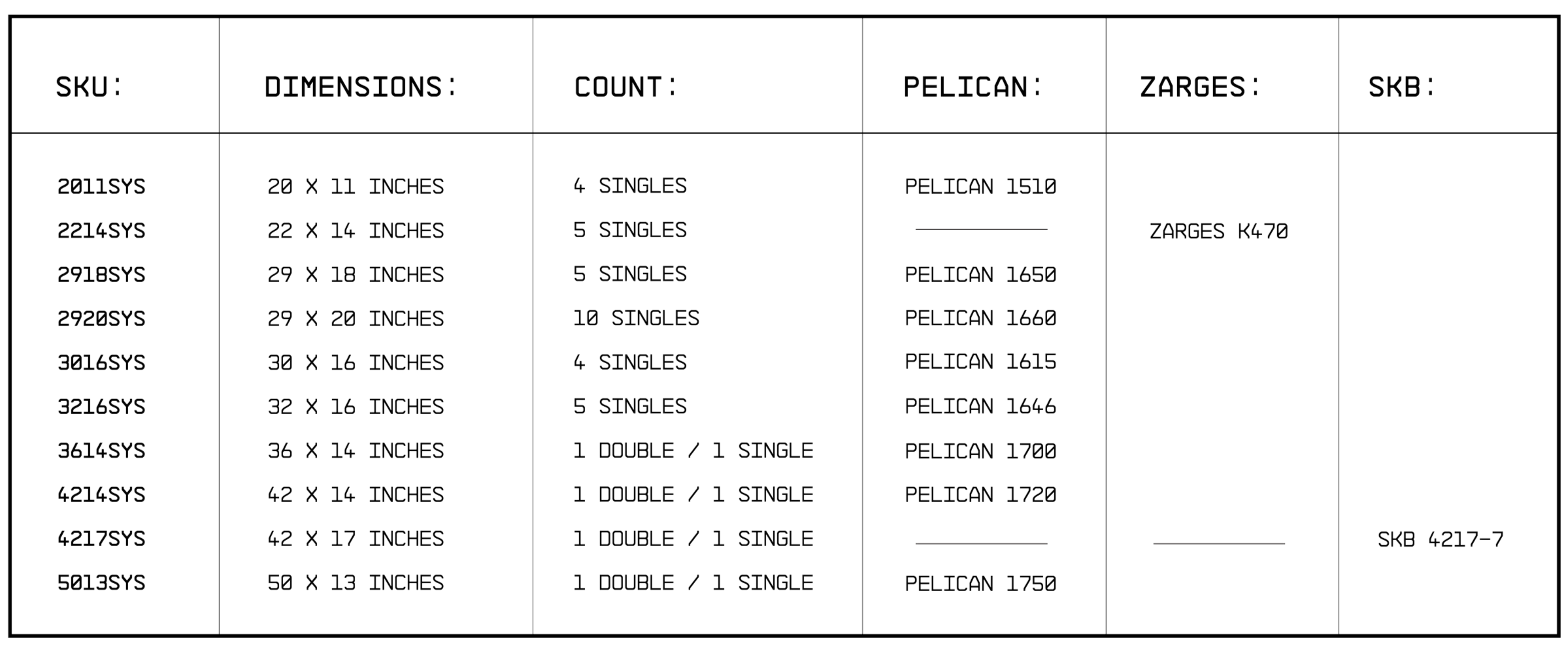 A detailed table listing specifications for various items, including SKU, dimensions, count, pelican and zarges model numbers, and SKB codes, with rows for different product sizes and configurations.