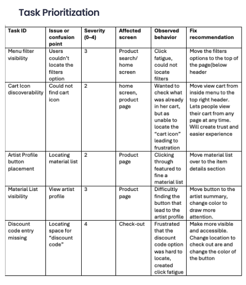 A table titled 'Task Prioritization' with columns labeled Task ID, Issue or confusion point, Severity (0-4), Affected screen, Observed behavior, Fix recommendation. Rows detail issues such as menu filter visibility, cart icon discoverability, artist profile button placement, material list visibility, and missing discount code entry, with respective issues, severity ratings, affected screens, observed behaviors, and suggested fixes.