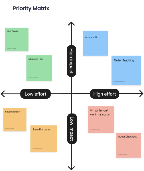 A priority matrix chart with four quadrants. Top left: green notes labeled 'Gift Guide' and 'Material List' with low effort and high impact. Top right: blue notes labeled 'Artisan Bio' and 'Order Tracking' with high effort and high impact. Bottom left: orange notes labeled 'Favorite page' and 'Save For Later' with low effort and low impact. Bottom right: red notes labeled 'Virtual Try-on/see in my space' and 'Guest Checkout' with high effort and low impact.