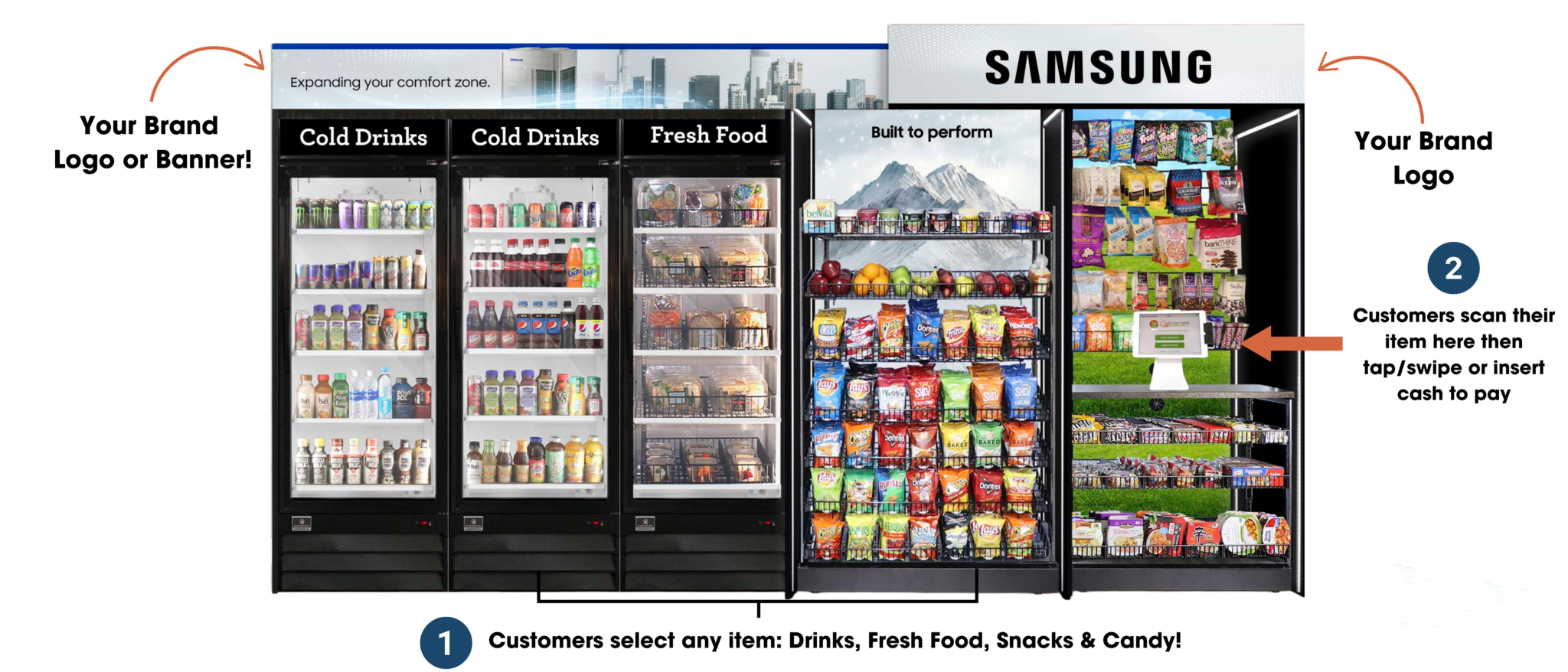 A vending machine with sections for Cold Drinks, Fresh Food, Snacks, and Candy, enabling customers to select items, scan with a card or cash, and pay at a touchscreen terminal.