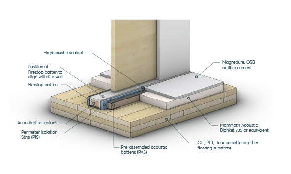 Ensuring continuous fire protection in multi-unit buildings with Firestop