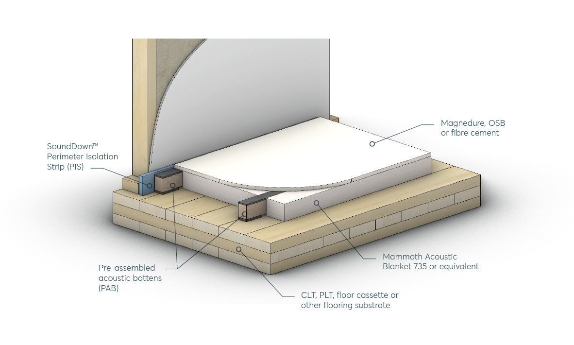 Diagram of a room corner showing a wall-mounted panel, an acoustic blanket, acoustic batting, and a floor cassette with labels for soundproofing materials.