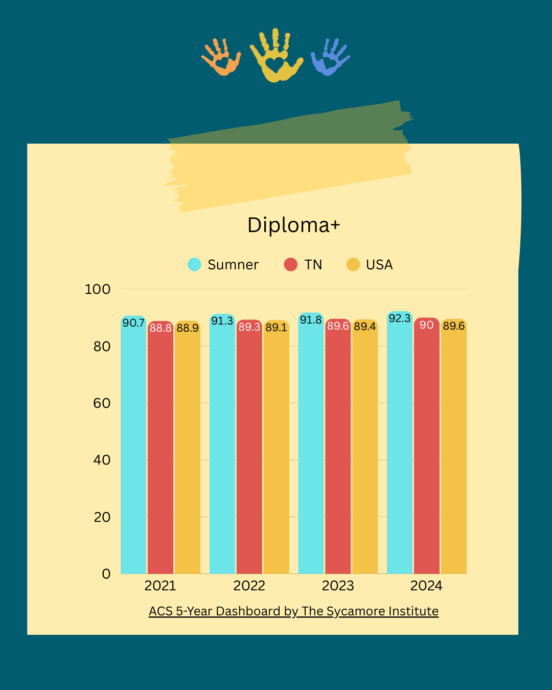 3 - Sumner County Achievement Trends - Diploma.png