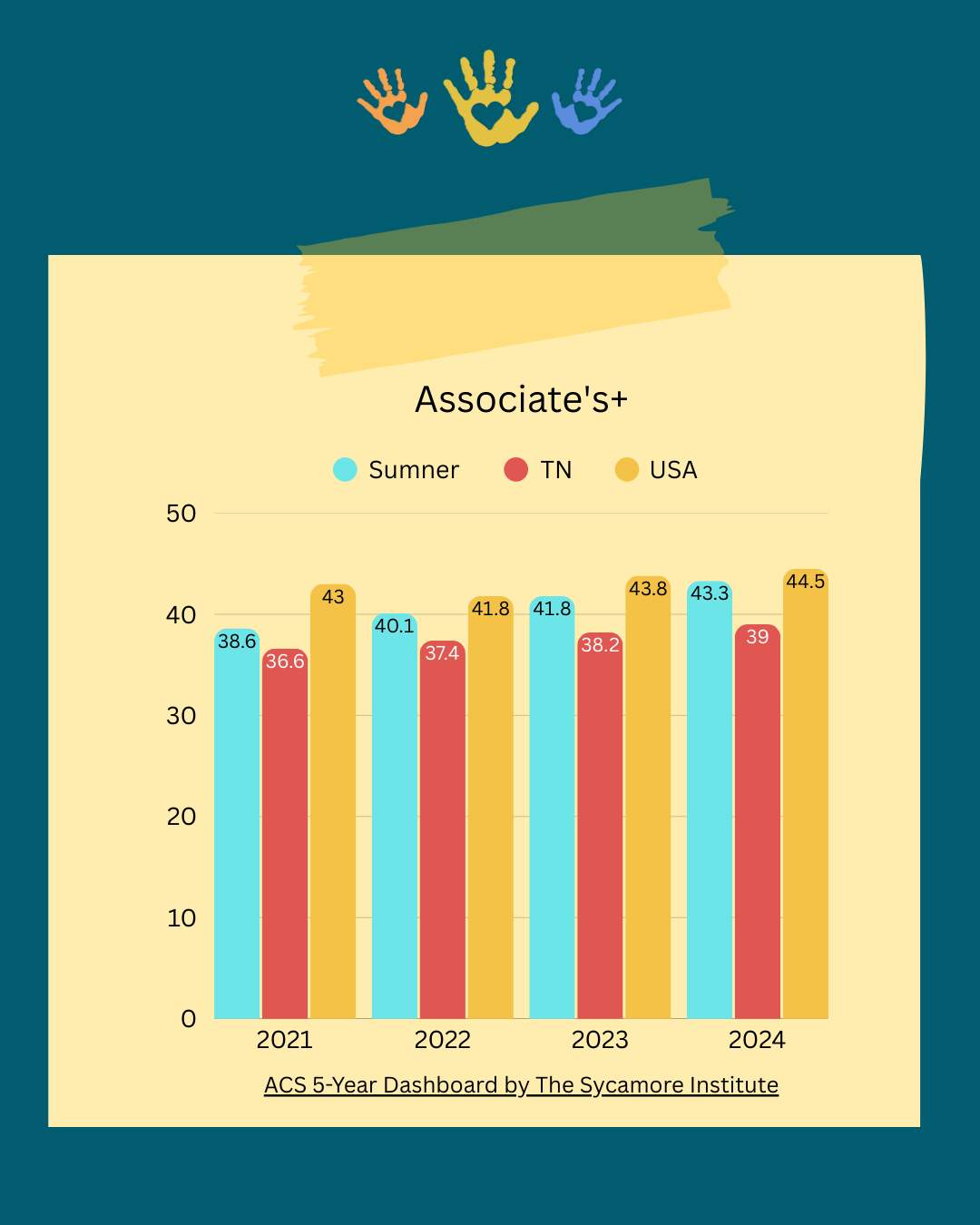 4 - Sumner County Achievement Trends - Associates.png