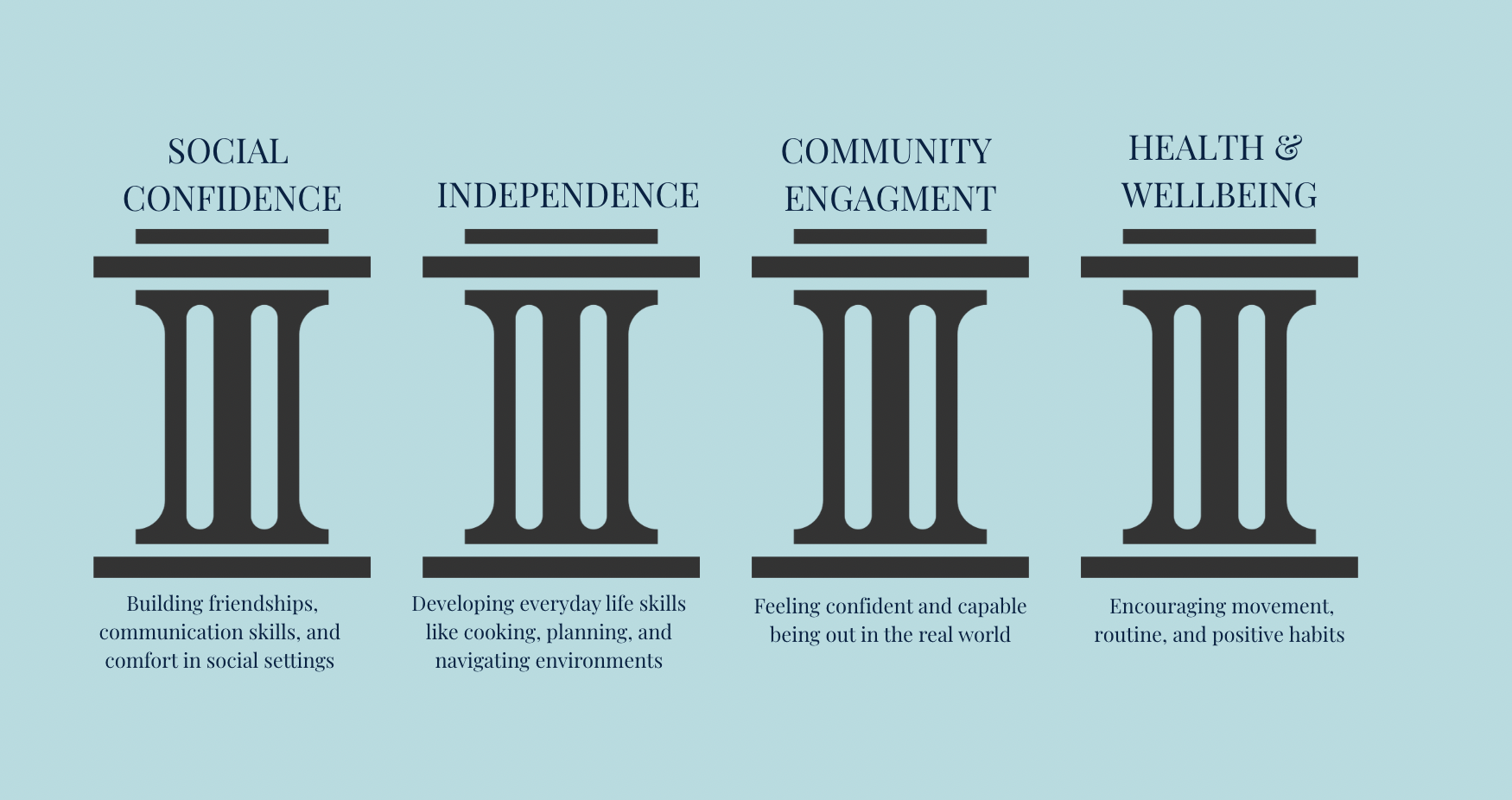 A graphic showing four black pillars with blue backgrounds, each labeled with a different focus: Social Confidence, Independence, Community Engagement, Health & Wellbeing. Each pillar has a brief description underneath, emphasizing building friendships, developing life skills, feeling confident, and encouraging movement.