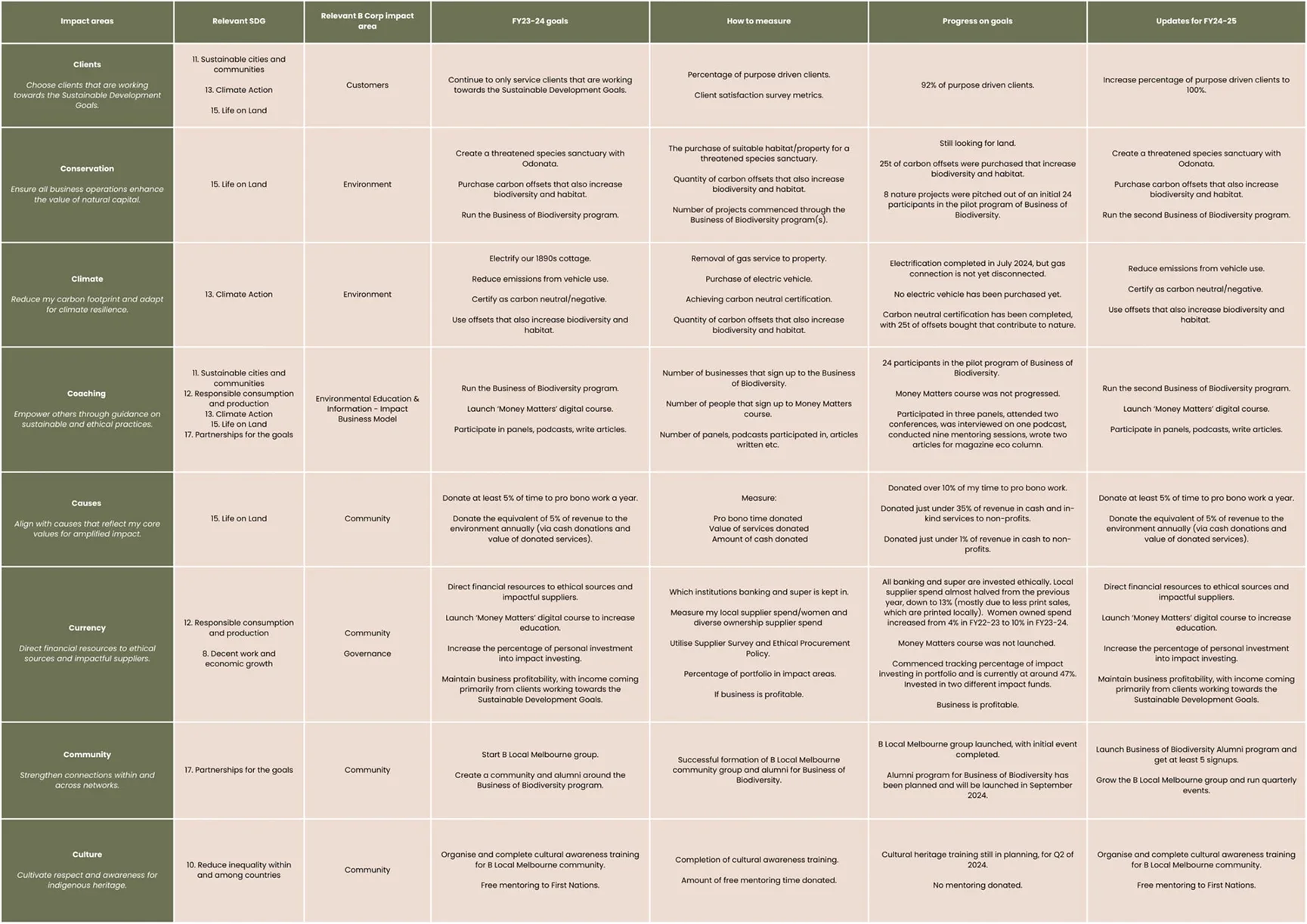Table of impact areas with relevant SDGs, B Corp impact areas, goals and how each is measured