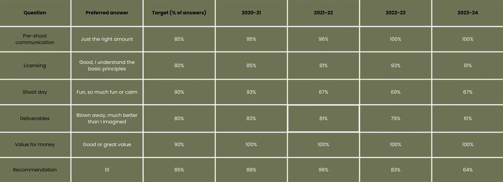 Table of client satisfaction targets and results over recent years, up to 2023-24