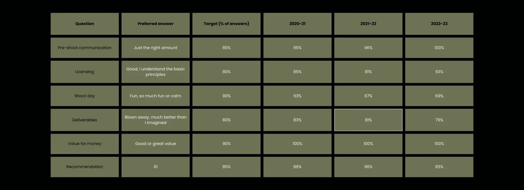 Table of client satisfaction survey results against targets, 2020-21 to 2022-23