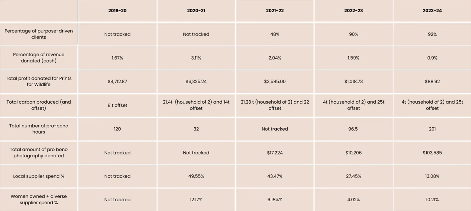 Table of impact metrics tracked year on year, up to 2023-24