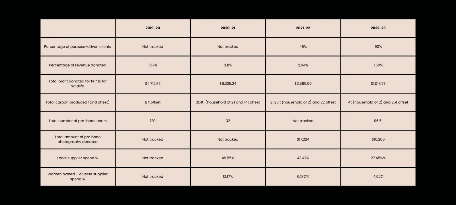 Table of impact metrics tracked from 2019-20 to 2022-23