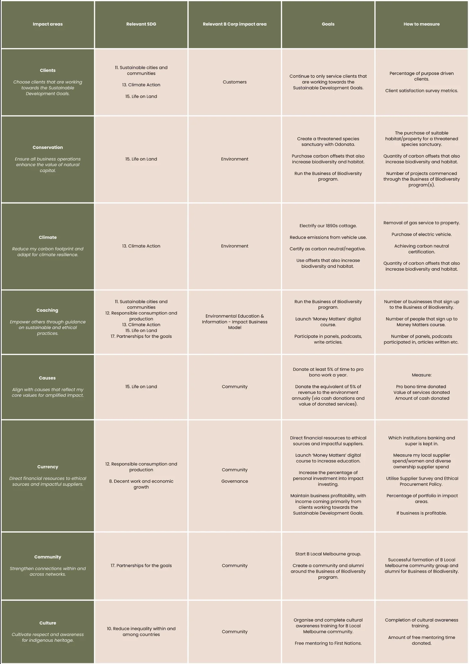 Table of impact areas with relevant SDGs, B Corp impact areas, goals and how each is measured