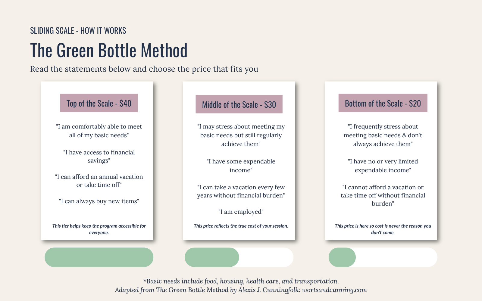 The Green Bottle Method sliding scale guide