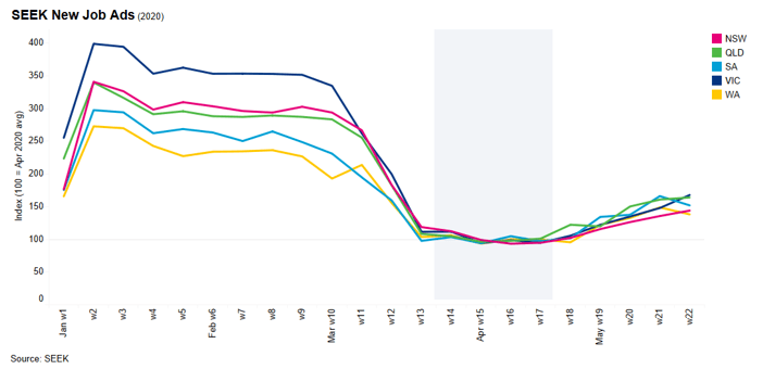 Image sourced from SEEK article - Seek Employment Snapshot June 2020