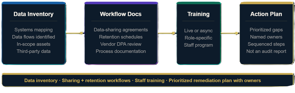 Flowchart showing steps in data management process: Data Inventory, Workflow Docs, Training, and Action Plan, with descriptions of each step. Additional notes at the bottom highlight key focus areas.