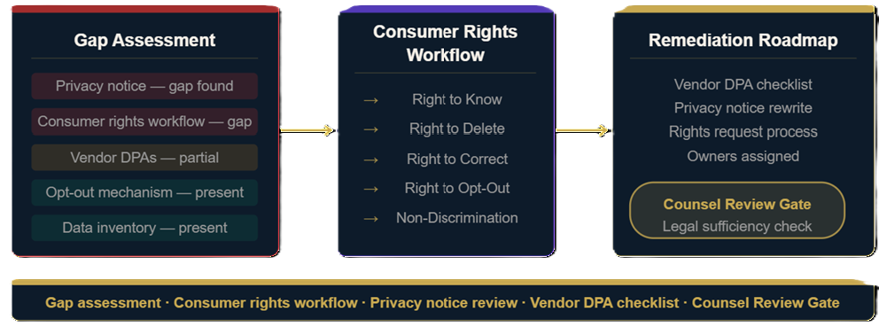 Flowchart with three sections: Gap Assessment, Consumer Rights Workflow, and Remediation Roadmap. Gap Assessment includes gaps in Privacy notice, Consumer rights workflow, Vendor DPA, Opt-out mechanism, and Data inventory. Consumer Rights Workflow lists Right to Know, Right to Delete, Right to Correct, Right to Opt-Out, and Non-Discrimination. Remediation Roadmap features Vendor DPA checklist, Privacy notice rewrite, Rights request process, and Owners assigned. A highlighted box called Counsel Review Gate indicates a legal sufficiency check. A footer summarizes the process steps.