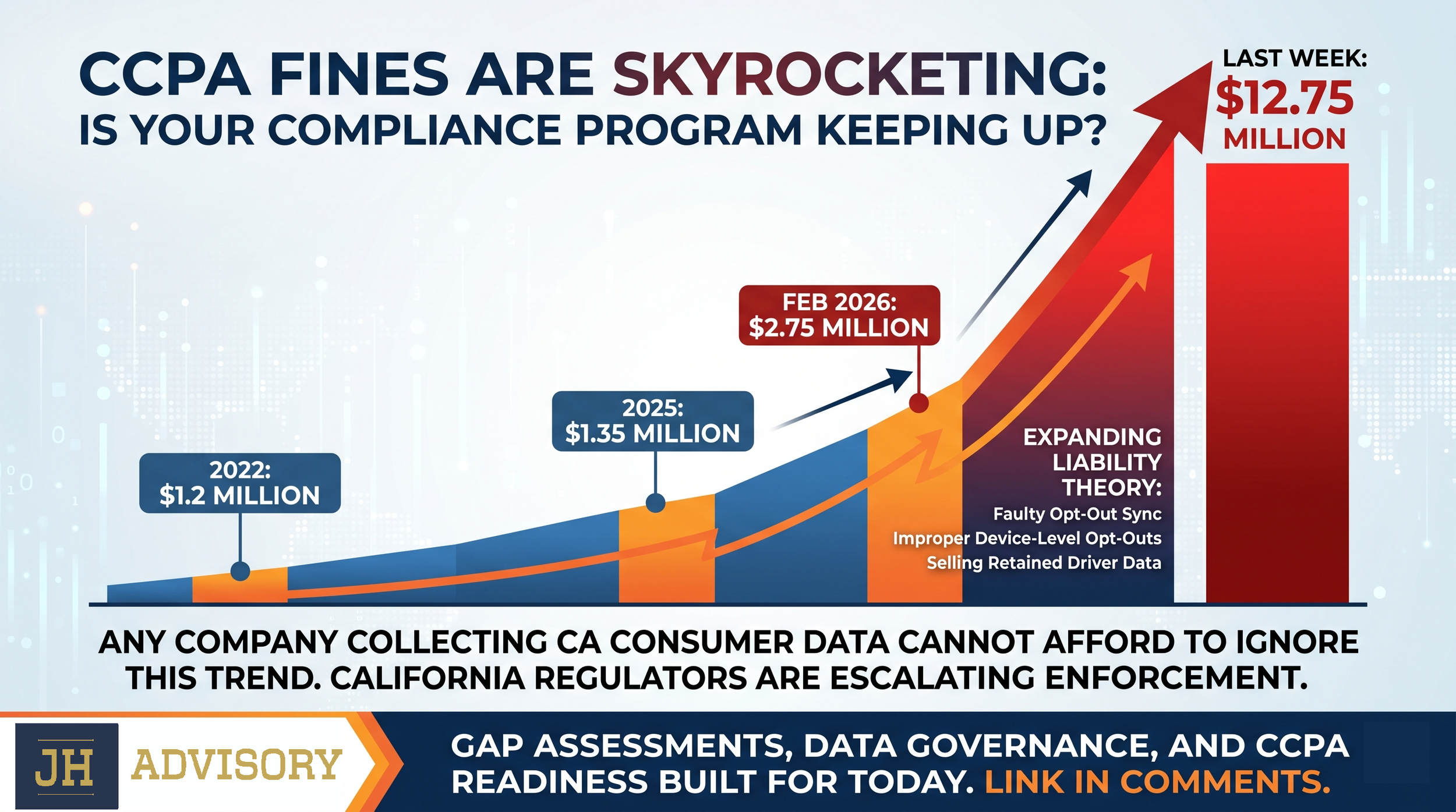 California's CCPA enforcer said $12.75M might not be high enough