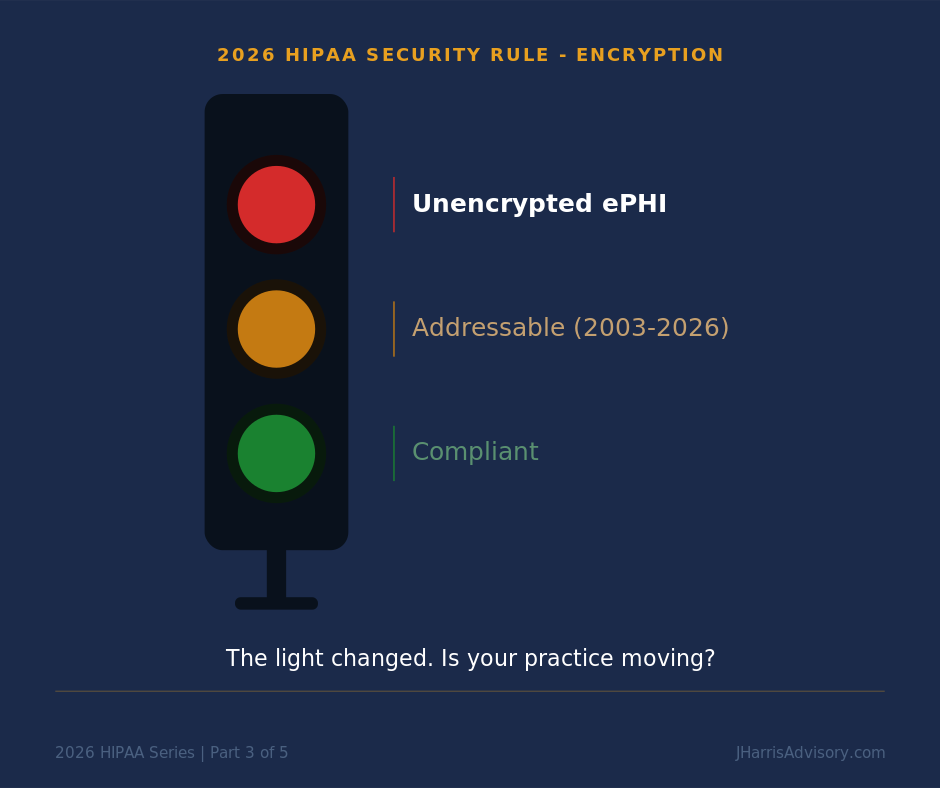 HIPAA Series: “We'll Get to It" Just Expired - Encryption is here