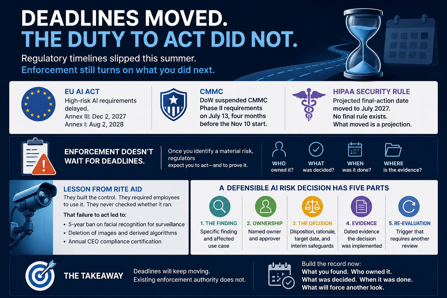 AI Act, CMMC, and HIPAA Timelines Slipped. The Duty to Act Did Not.