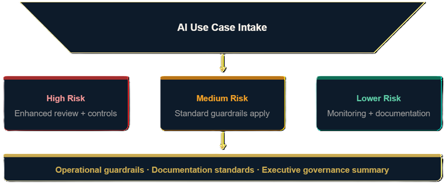 Flowchart titled 'AI Use Case Intake' with three risk levels: High Risk with 'Enhanced review + controls', Medium Risk with 'Standard guardrails apply', and Lower Risk with 'Monitoring + documentation'. Arrow points downward to a box with 'Operational guardrails · Documentation standards · Executive governance summary'.