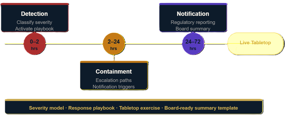A flowchart diagram illustrating a process with stages for Detection, Containment, Notification, and Live Tabletop, including time frames for each stage, using color-coded circles and labeled boxes.