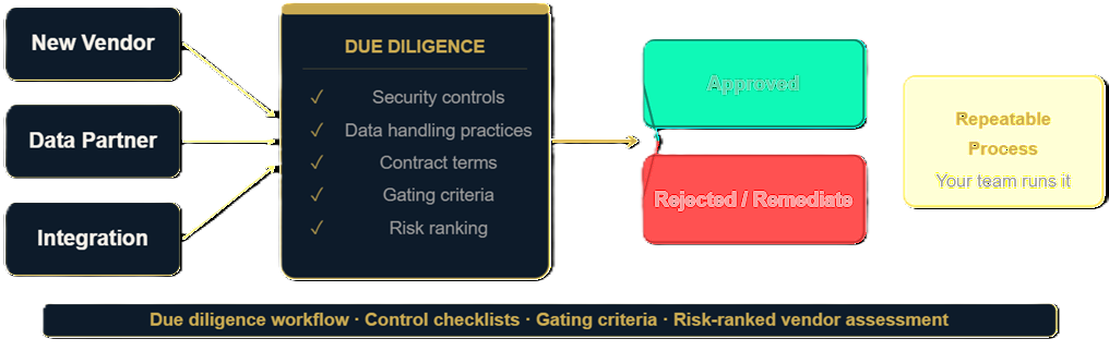 Flowchart showing the due diligence process for new vendors, data partners, and integrations. The process includes security controls, data handling practices, contract terms, gating criteria, and risk ranking. Approved vendors follow a repeatable process managed by the team, while rejected vendors are remediated.