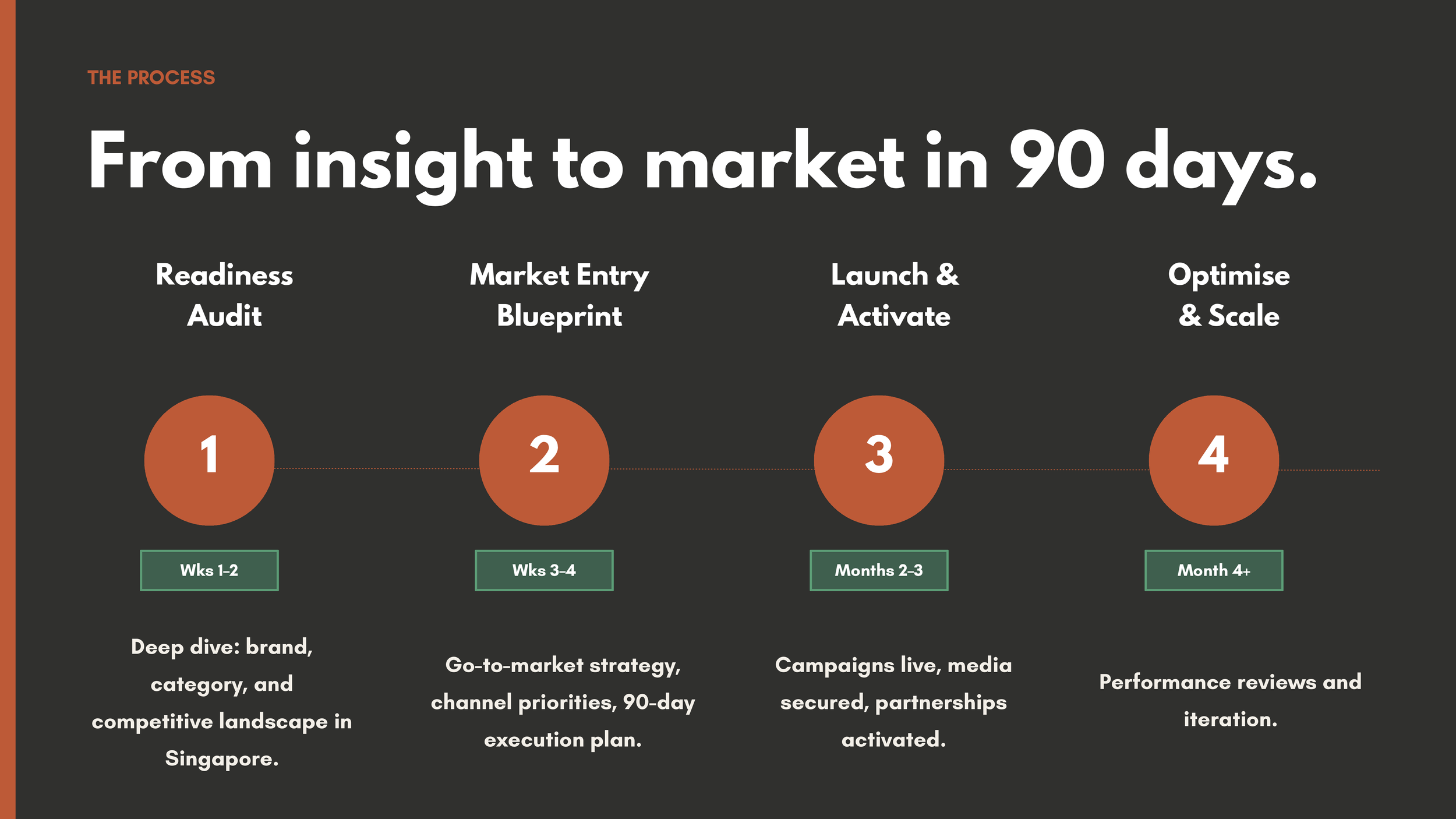 A marketing timeline infographic titled 'From insight to market in 90 days.' The process includes four steps with their timelines and descriptions: 1. Readiness Audit (weeks 1-2), 2. Market Entry Blueprint (weeks 3-4), 3. Launch & Activate (months 2-3), 4. Optimise & Scale (month 4+). Each step is represented with an orange circle and contains detailed descriptions of tasks involved.