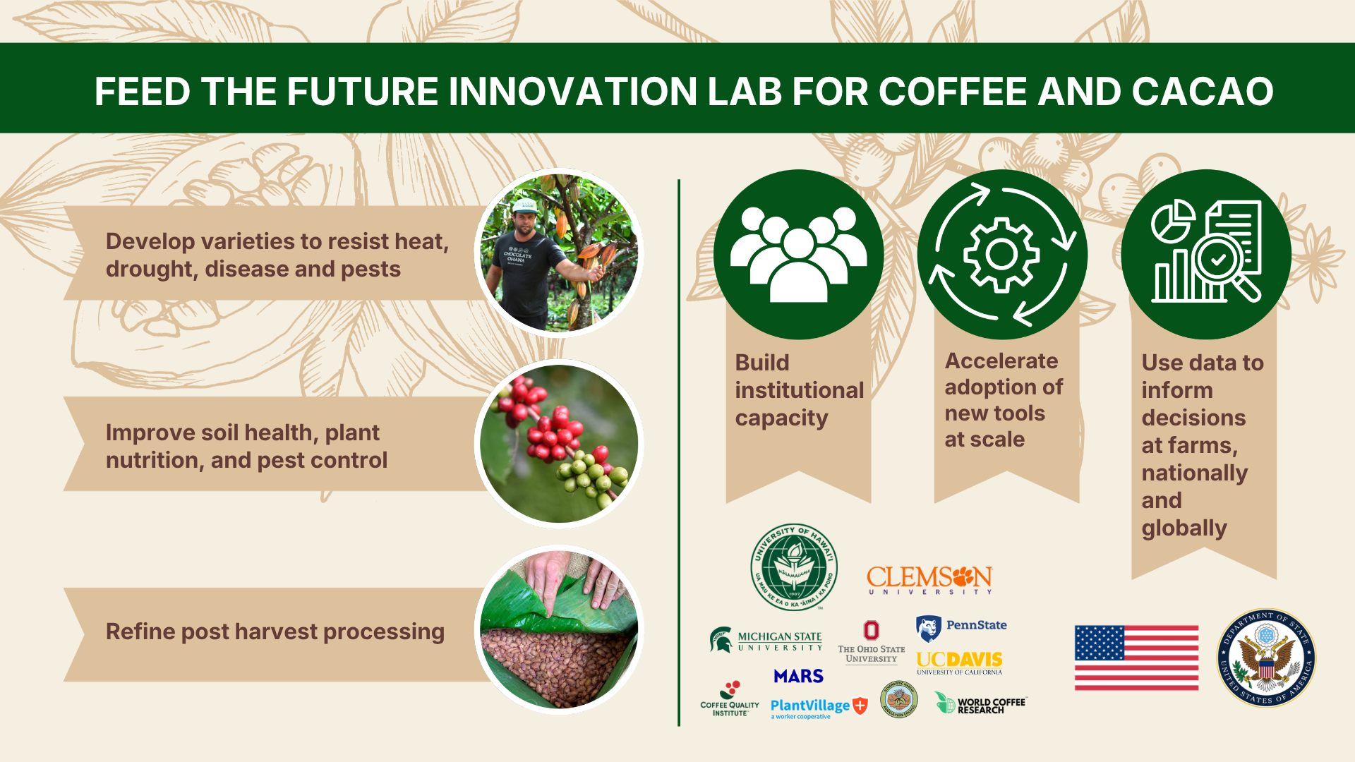 Feed the Future Innovation Lab for Coffee and Cacao graphic with goals to develop resilient coffee and cacao varieties, improve soil health, and refine post-harvest processing, accompanied by images of cacao, coffee cherries, and cacao beans.