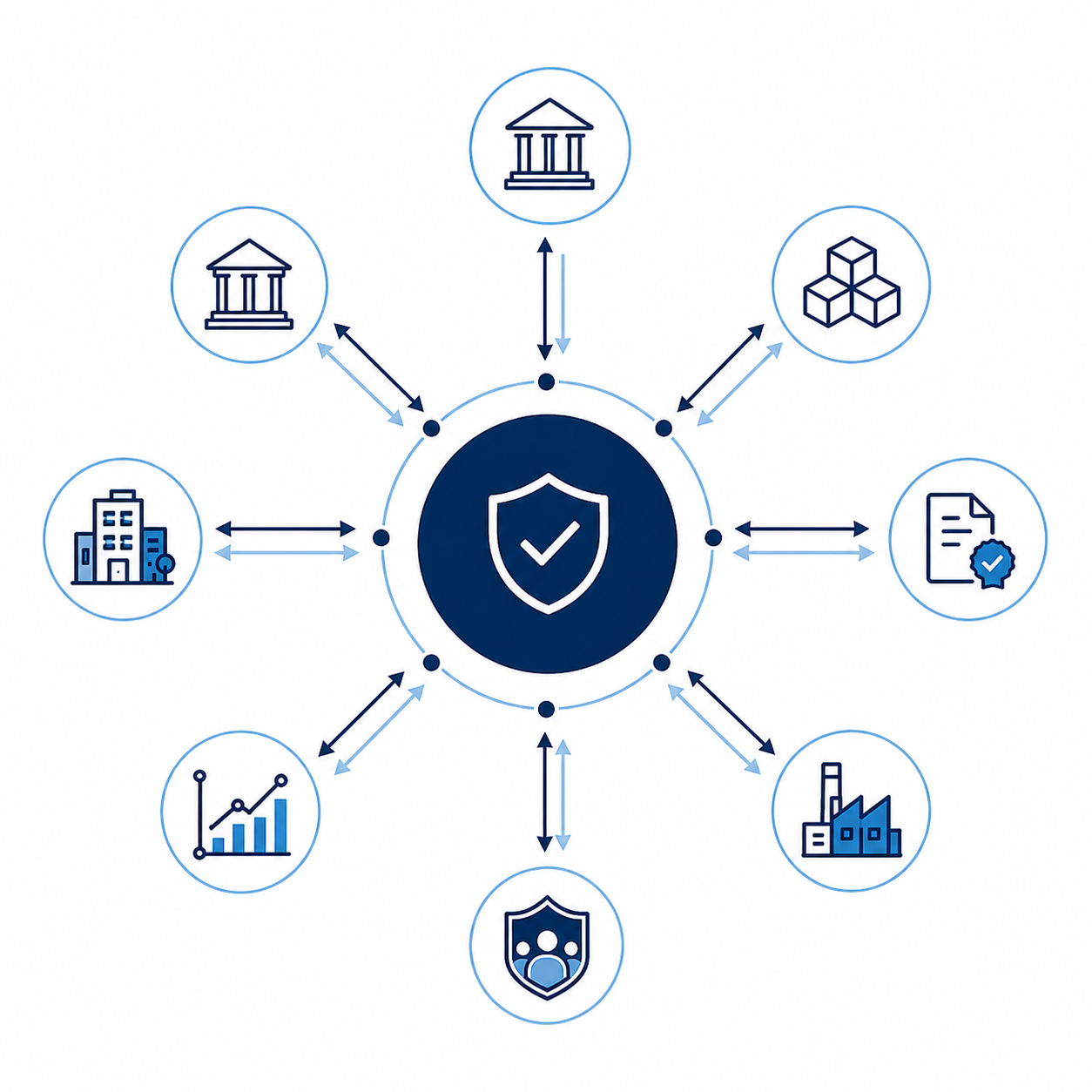 A diagram illustrating various elements related to security and protection, including institutions, documents, data, analysis, industries, and technology, all connected to a central shield icon with a check mark.