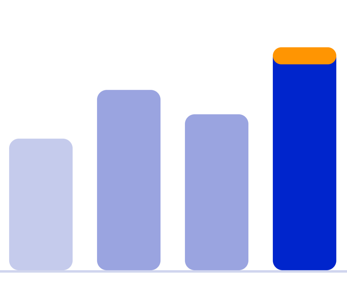 Bar chart with four vertical bars of increasing height, from left to right, in shades of blue, with an orange top on the tallest bar.