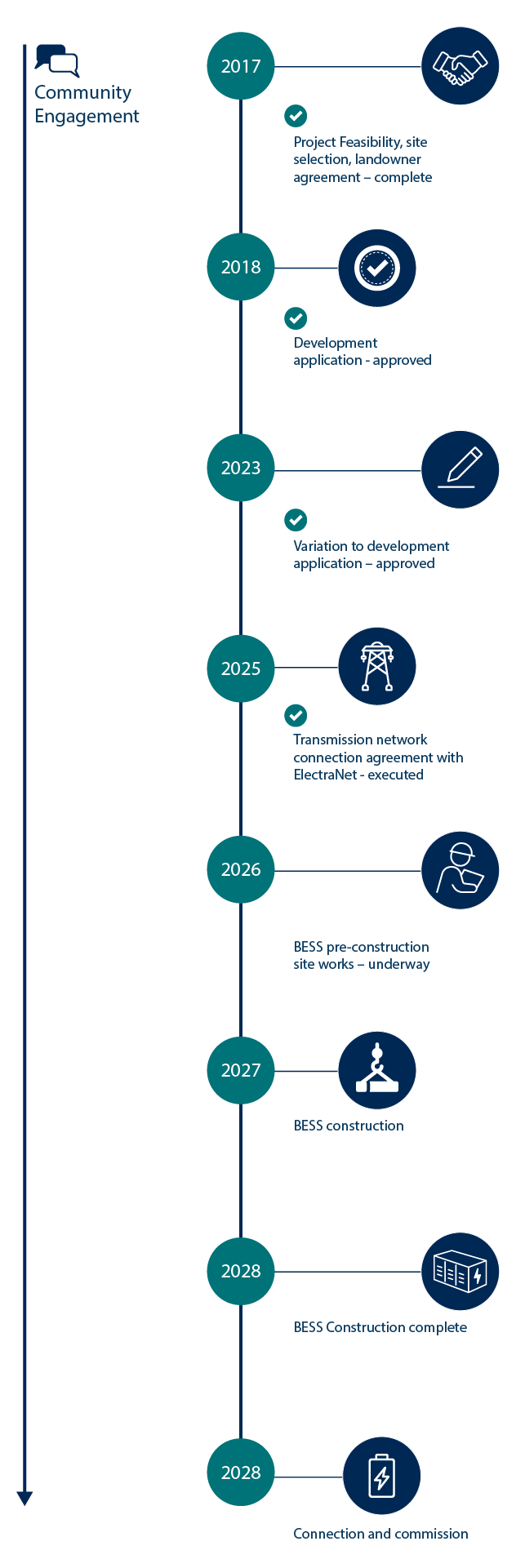 Revera Energy Robertstown Project Map