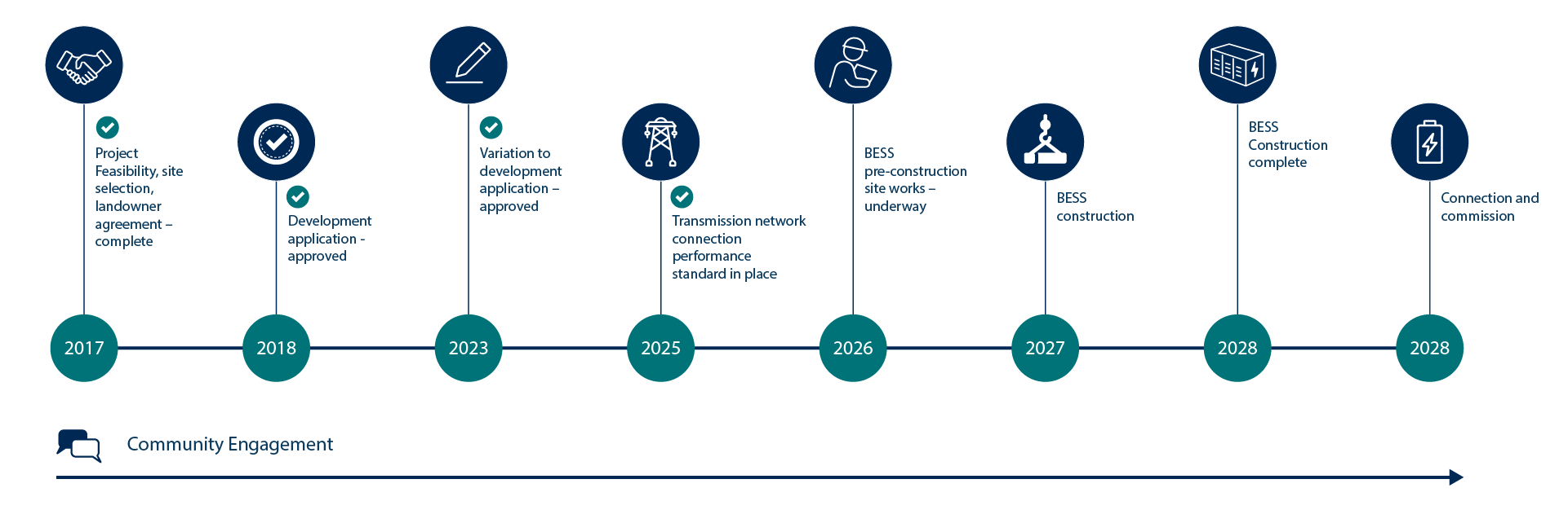 Revera Energy Robertstown Project Timeline