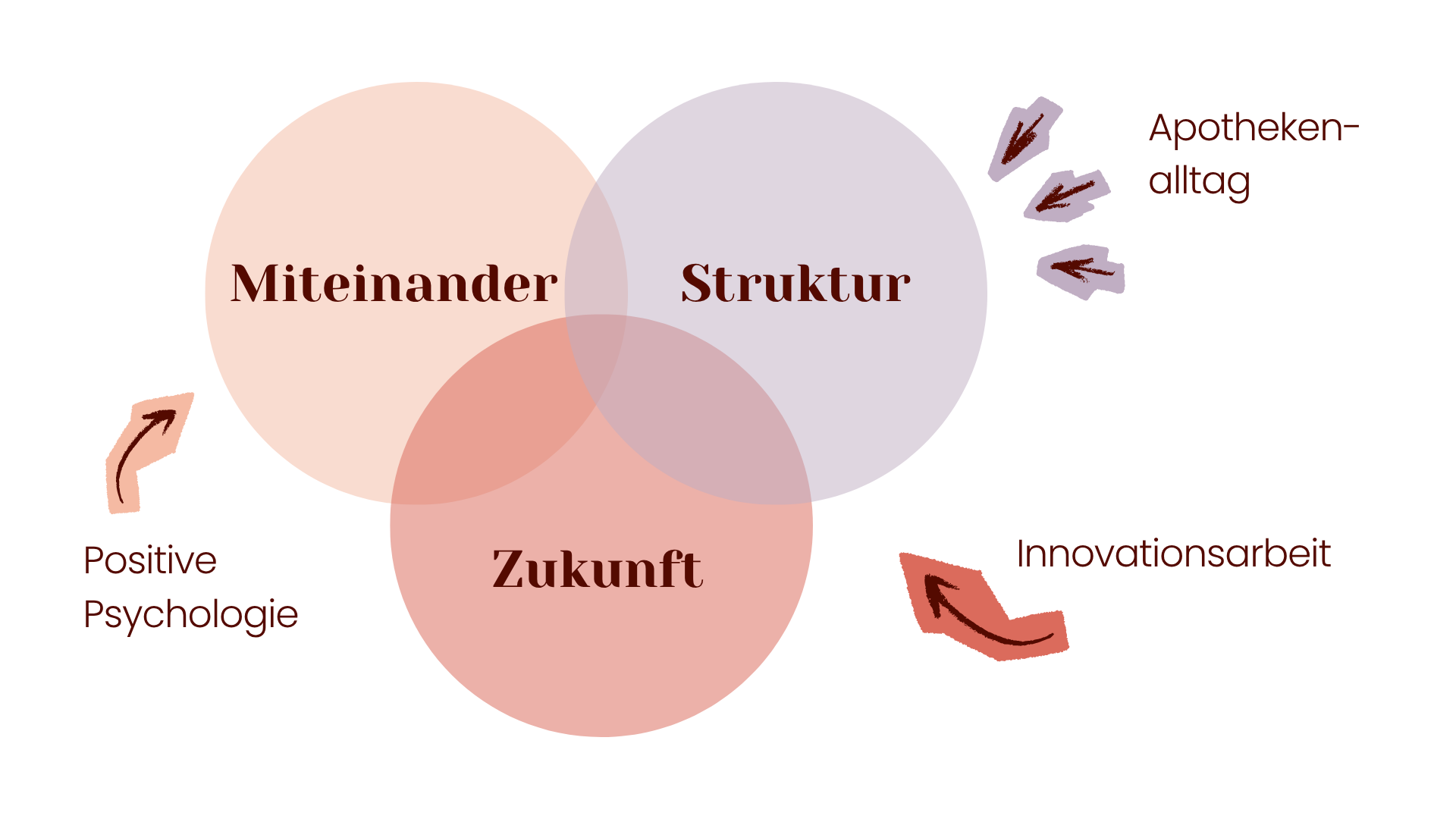 Diagramm mit drei überlappenden Kreisen, die die Begriffe 'Miteinander', 'Struktur' und 'Zukunft' darstellen. Neben dem Diagramm sind Pfeile mit Texten: 'Positive Psychologie', 'Innovationsarbeit' und 'Apothekenalltag'.