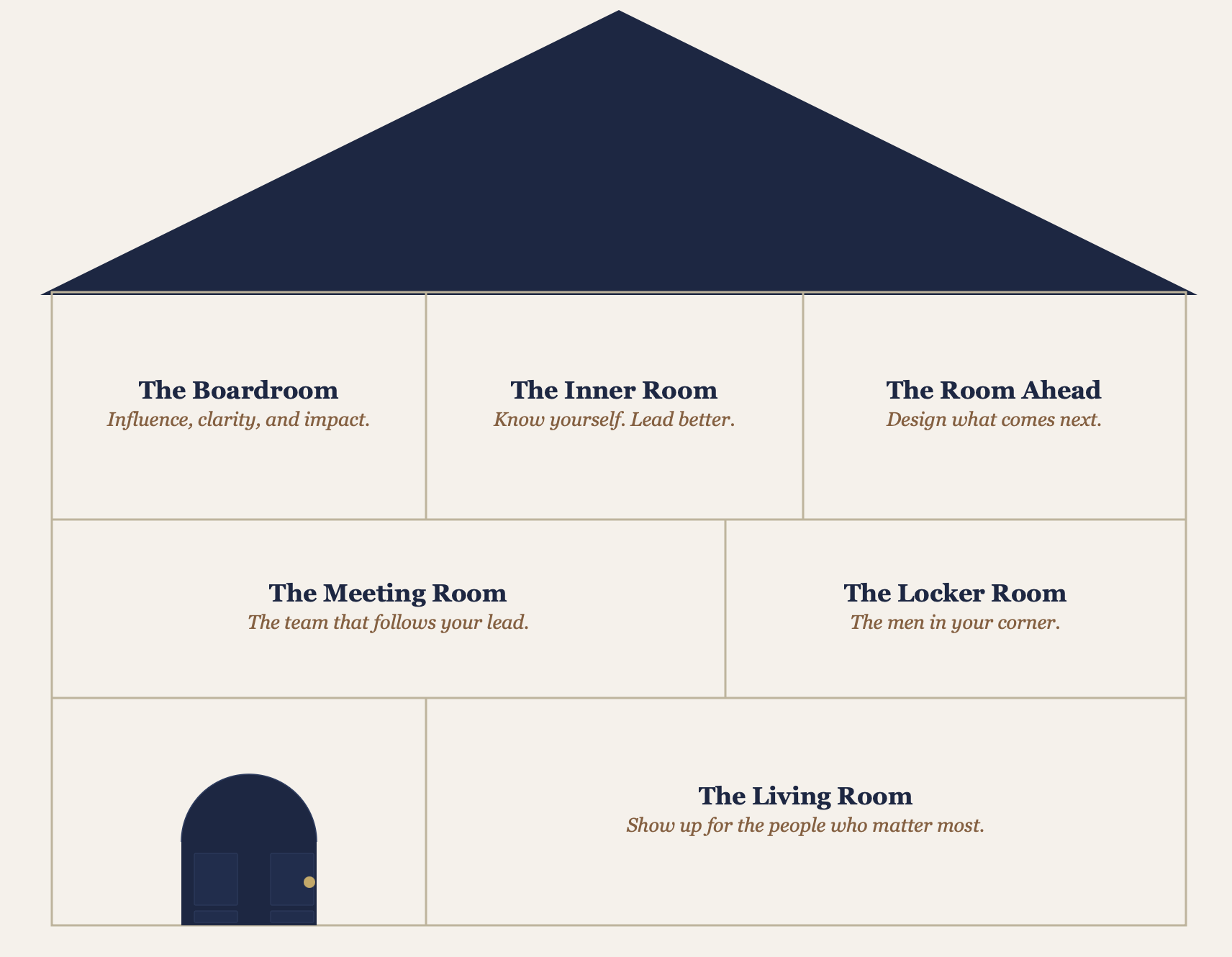 A diagram of a house with labeled rooms and descriptions: The Boardroom - Influence, clarity, and impact; The Inner Room - Know yourself. Lead better; The Room Ahead - Design what comes next; The Meeting Room - The team that follows your lead; The Locker Room - The men in your corner; The Living Room - Show up for the people who matter most.