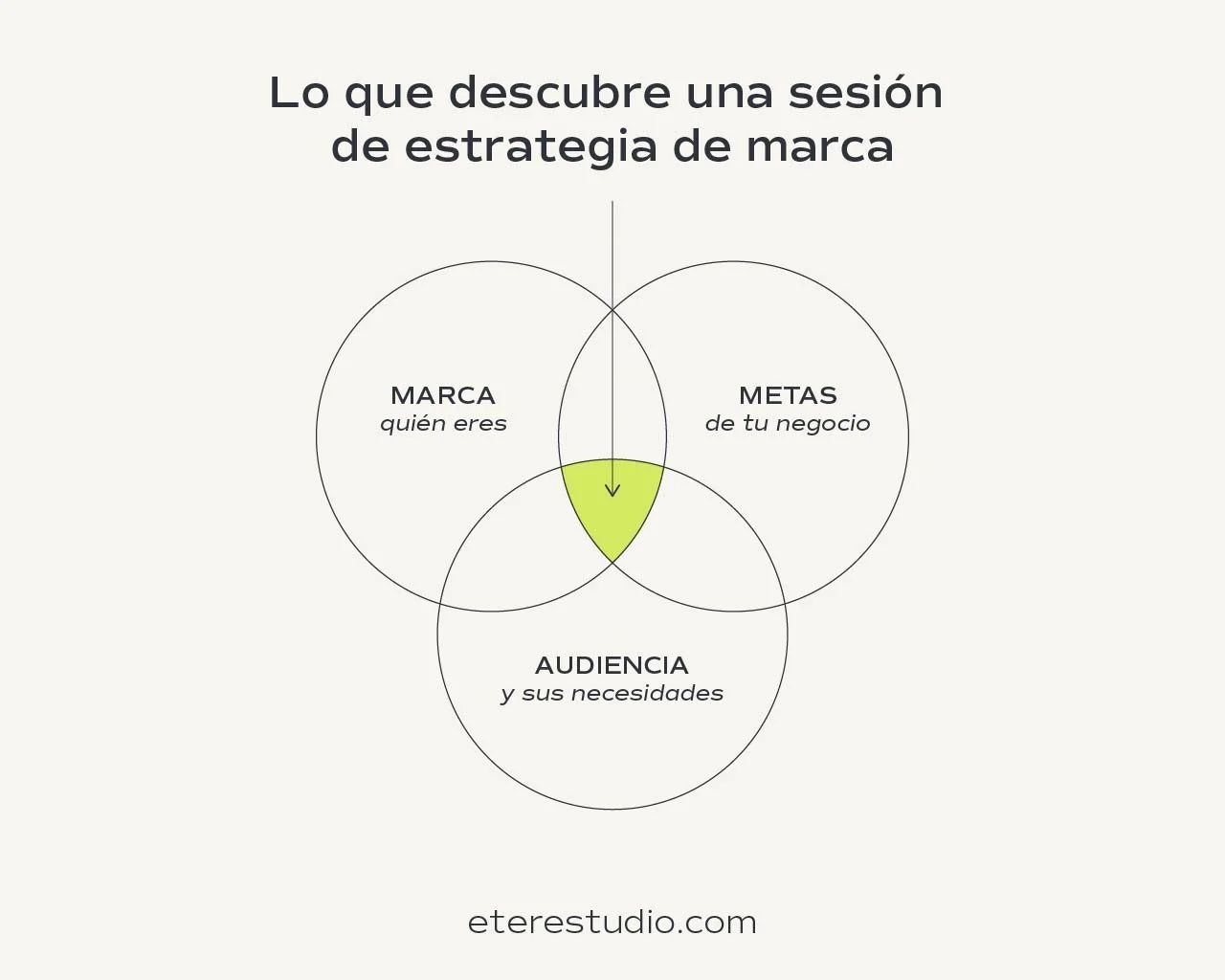 Lo que descubre una sesión estratégica de marca