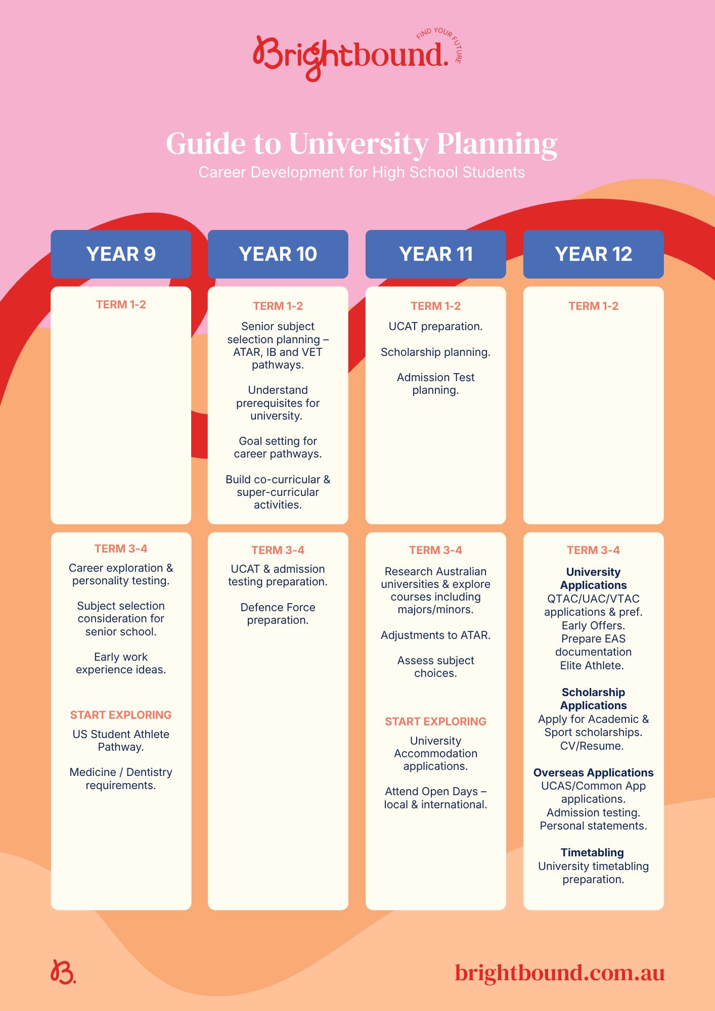 A colorful infographic titled 'Guide to University Planning' for high school students. It features a timeline from Year 9 to Year 12, with specific activities and milestones for each year, including career exploration, university applications, scholarship applications, and exam preparations. The website brightbound.com.au is at the bottom.