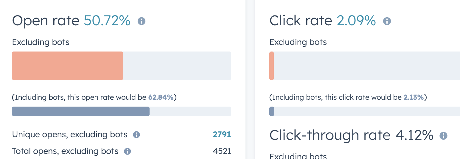 Expert inbound marketer gets a 50% email open rate