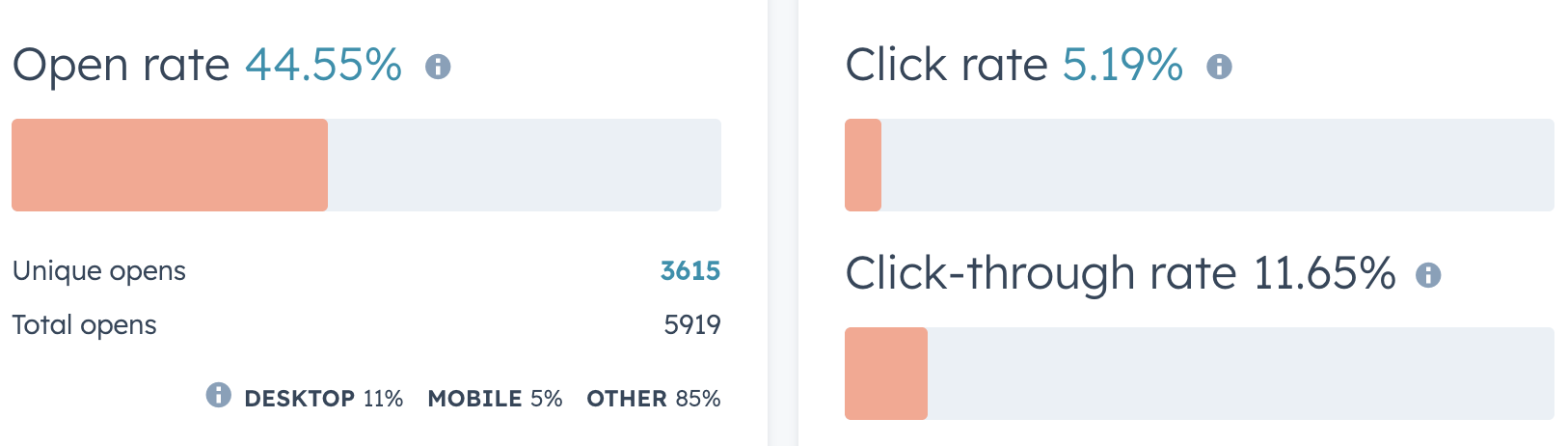 Increase click through rates with high impact copywriting