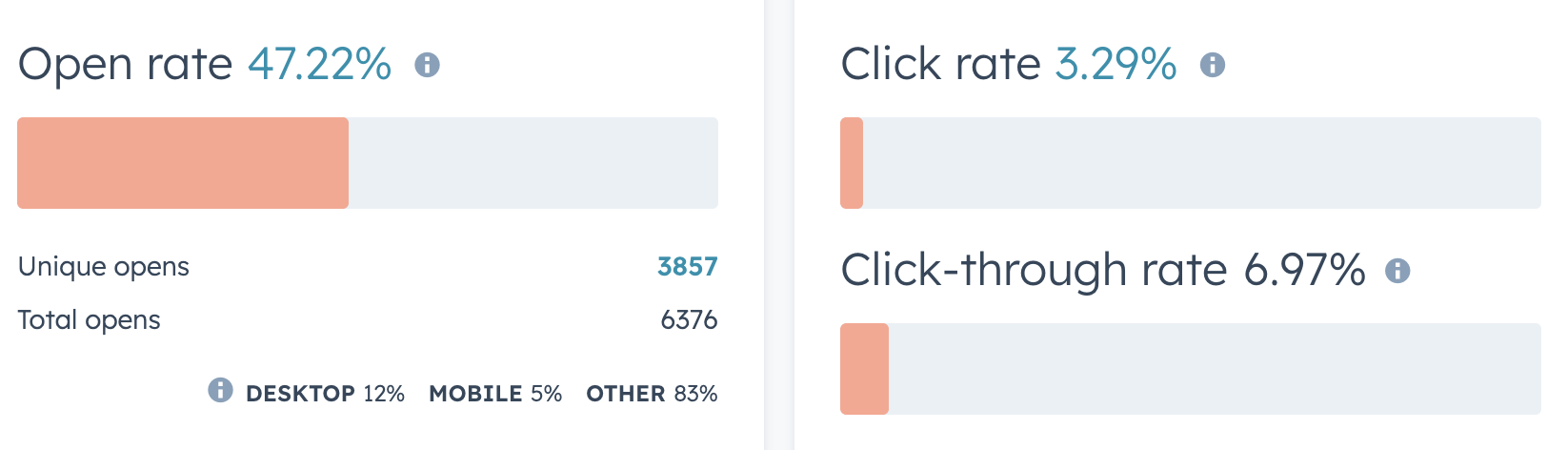 above average email open rates with expert copywriting