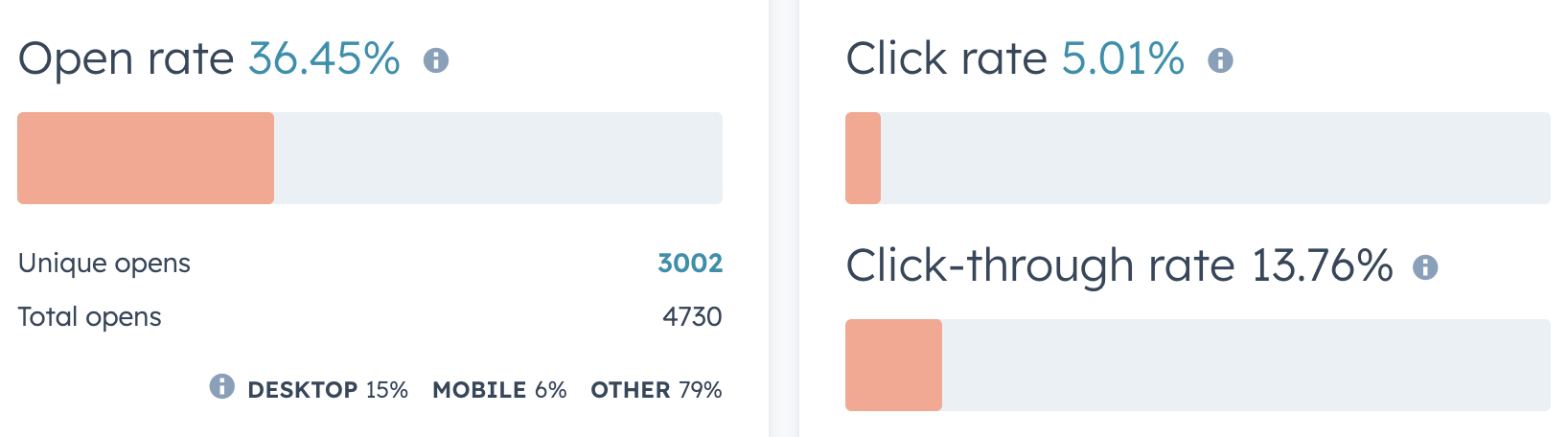 Expert ghostwriter and inbound marketer for thought-leadership gets a 13% engagement rate