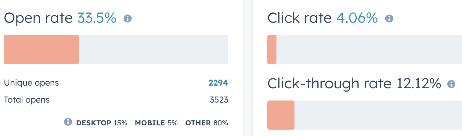 12% click through rate