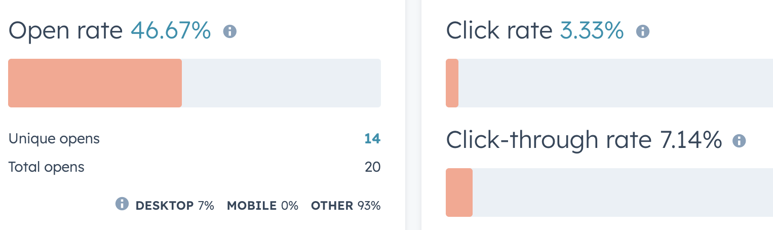 Email analytics dashboard showing open rate at 46.67%, click rate at 3.33%, and click-through rate at 7.14%, with 14 unique opens and 20 total opens. Device usage shows 7% desktop, 0% mobile, and 93% other.