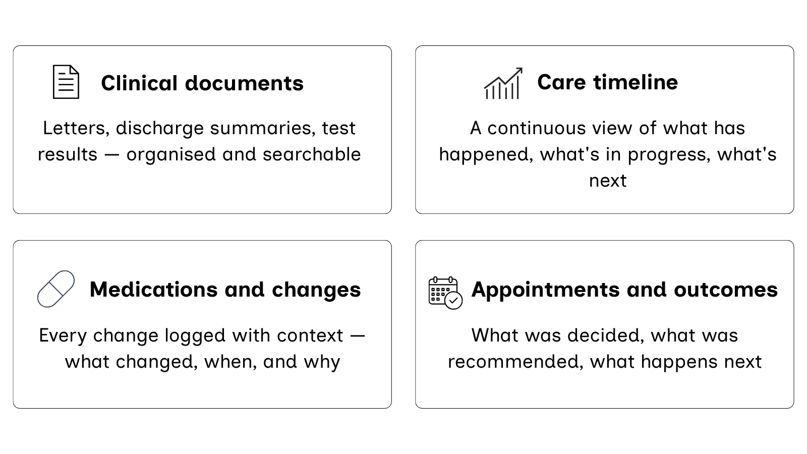 An infographic with four sections titled 'Clinical documents,' 'Care timeline,' 'Medications and changes,' and 'Appointments and outcomes,' describing aspects of healthcare management.