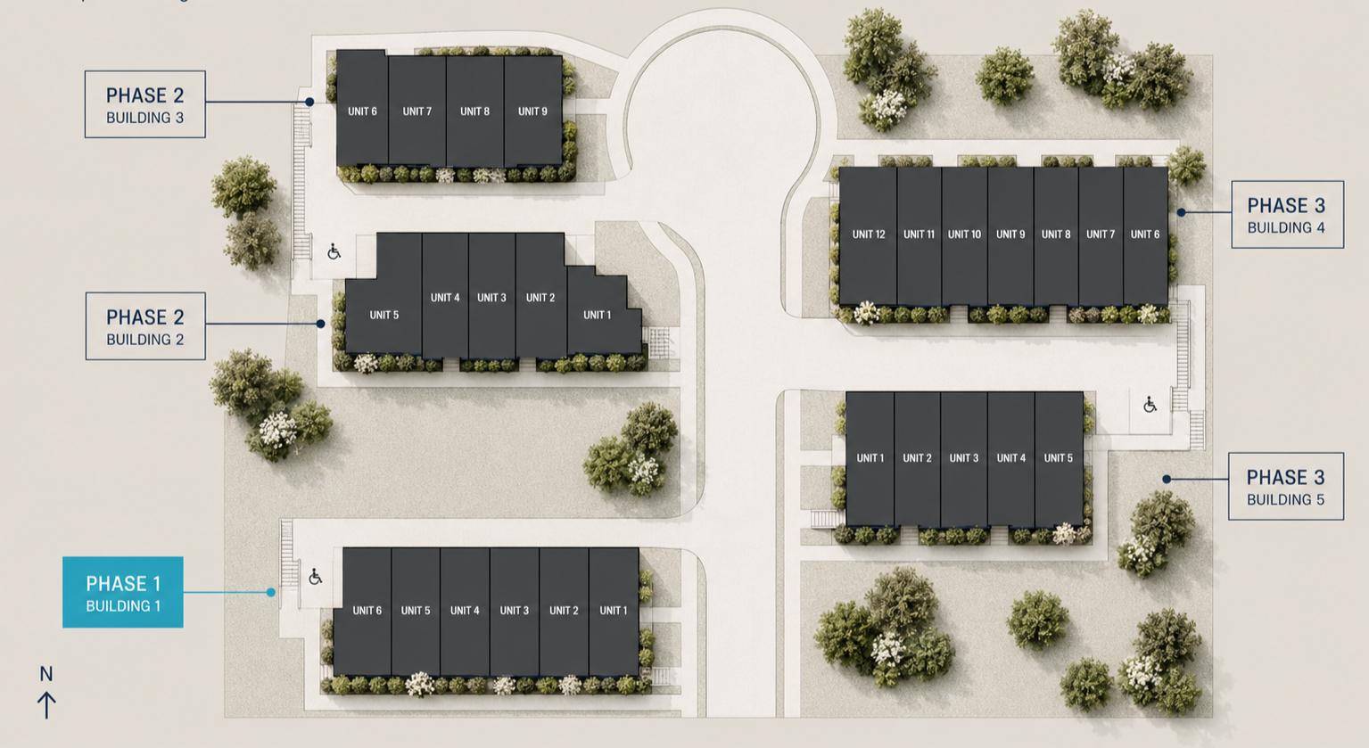 Site plan showing multiple buildings divided into phases. Phase 1 includes Building 1 with six units. Phase 2 includes Building 2 with five units and Building 3 with four units. Phase 3 includes Buildings 4 and 5 with nine and five units respectively. The layout features pathways, trees, and accessible ramps.