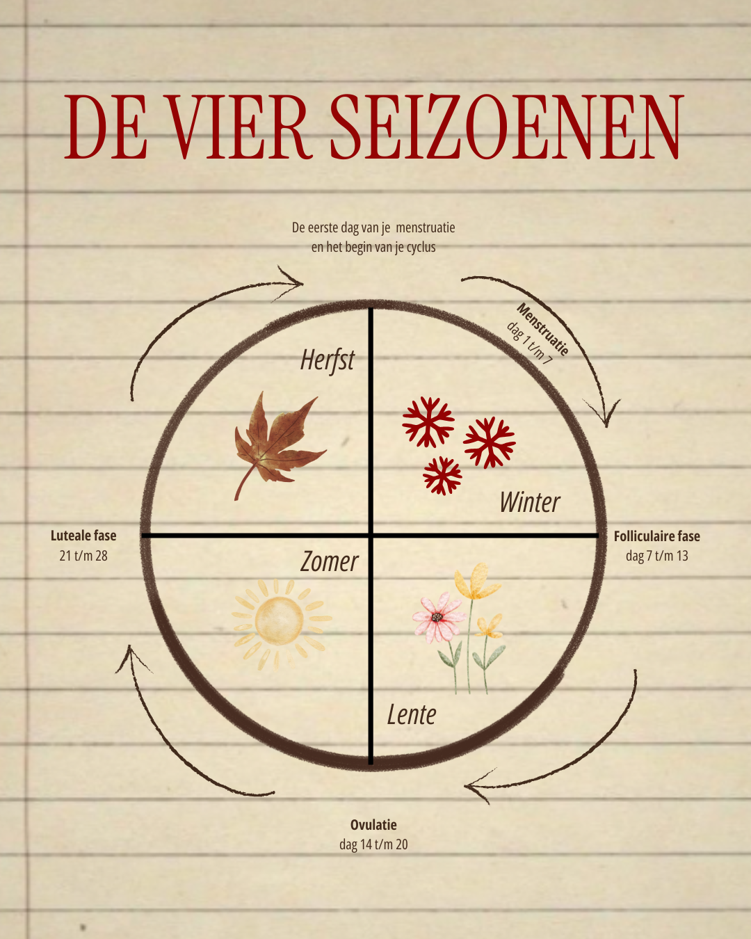De vier seizoenen