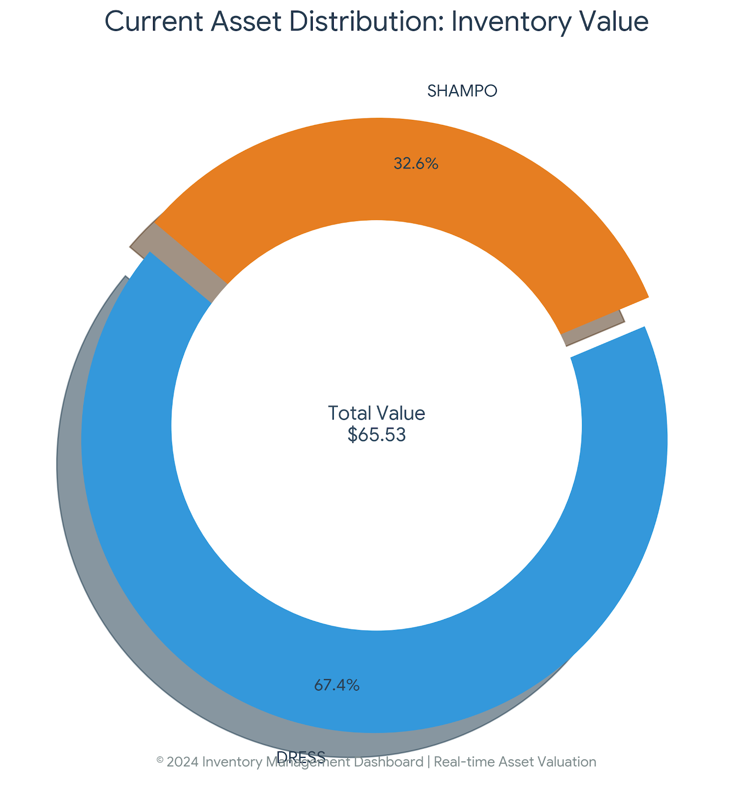 Pie chart showing the distribution of inventory asset value, with the majority in dress at 67.4%, and shampoo at 32.6%, totaling $65.53.