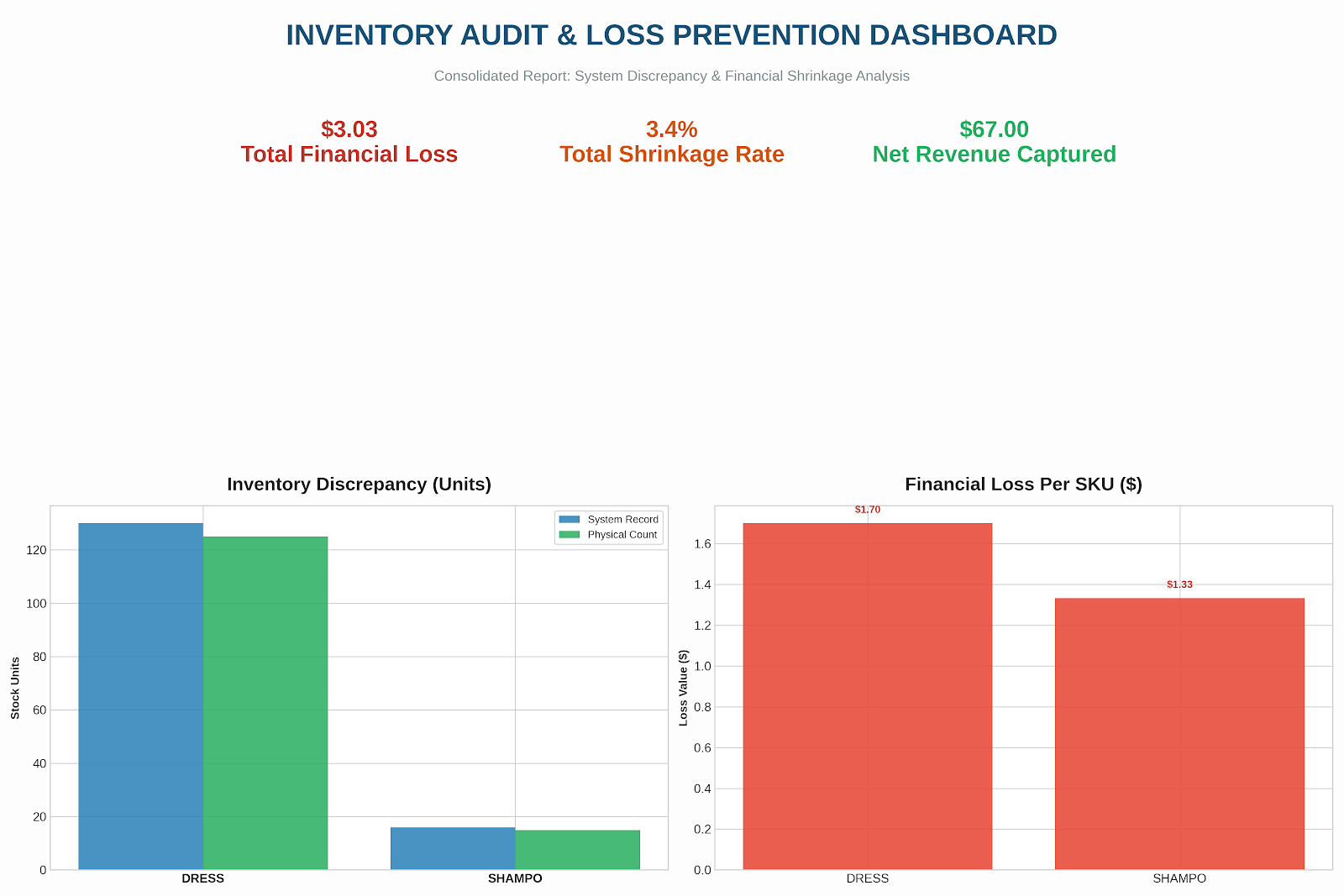 An inventory audit and loss prevention dashboard with metrics including total financial loss of $3.03, total shrinkage rate of 3.4%, and net revenue of $67.00. The lower part of the image features two bar charts: one showing inventory discrepancy in units with system record versus physical count, and the other displaying financial loss per SKU for DRESS and SHAMPOO.
